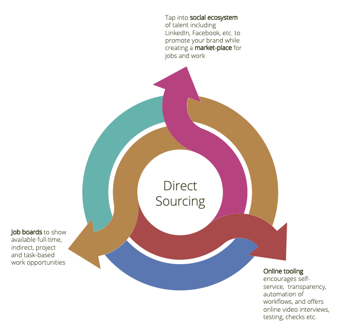 direct sourcing process graphic