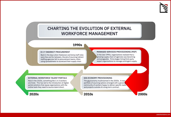 Charting the evolution of external workforce management