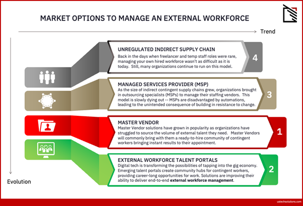 Market options to manage an external workforce