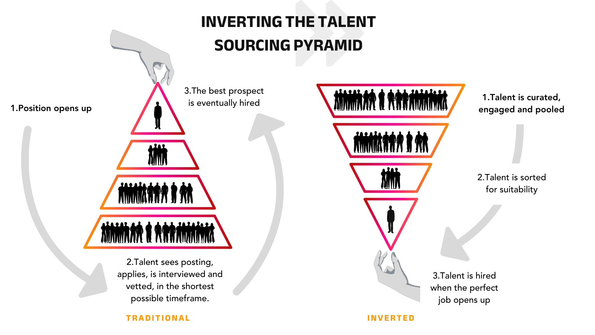 Image depicting the talent hiring process</p>
<p>Traditional<br />
1.Position opens up<br />
2.Talent sees posting, applies, is interviewed and vetted, in the shortest possible timeframe.<br />
3.The best prospect is eventually hired</p>
<p>Inverted<br />
1.Talent is curated, engaged and pooled<br />
2.Talent is sorted for suitability<br />
3.Talent is hired when the perfect job opens up